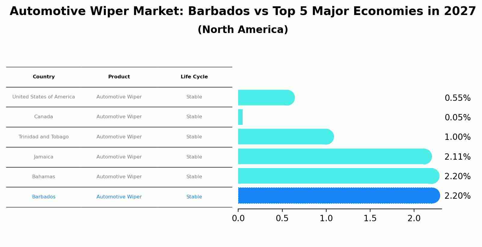 Automotive Wiper Market: Barbados vs Top 5 Major Economies in 2027 (North America)
