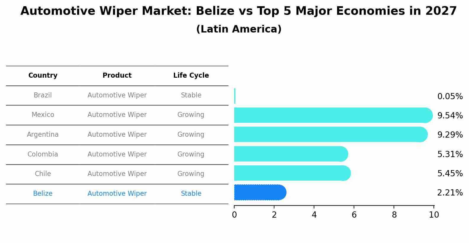 Automotive Wiper Market: Belize vs Top 5 Major Economies in 2027 (Latin America)