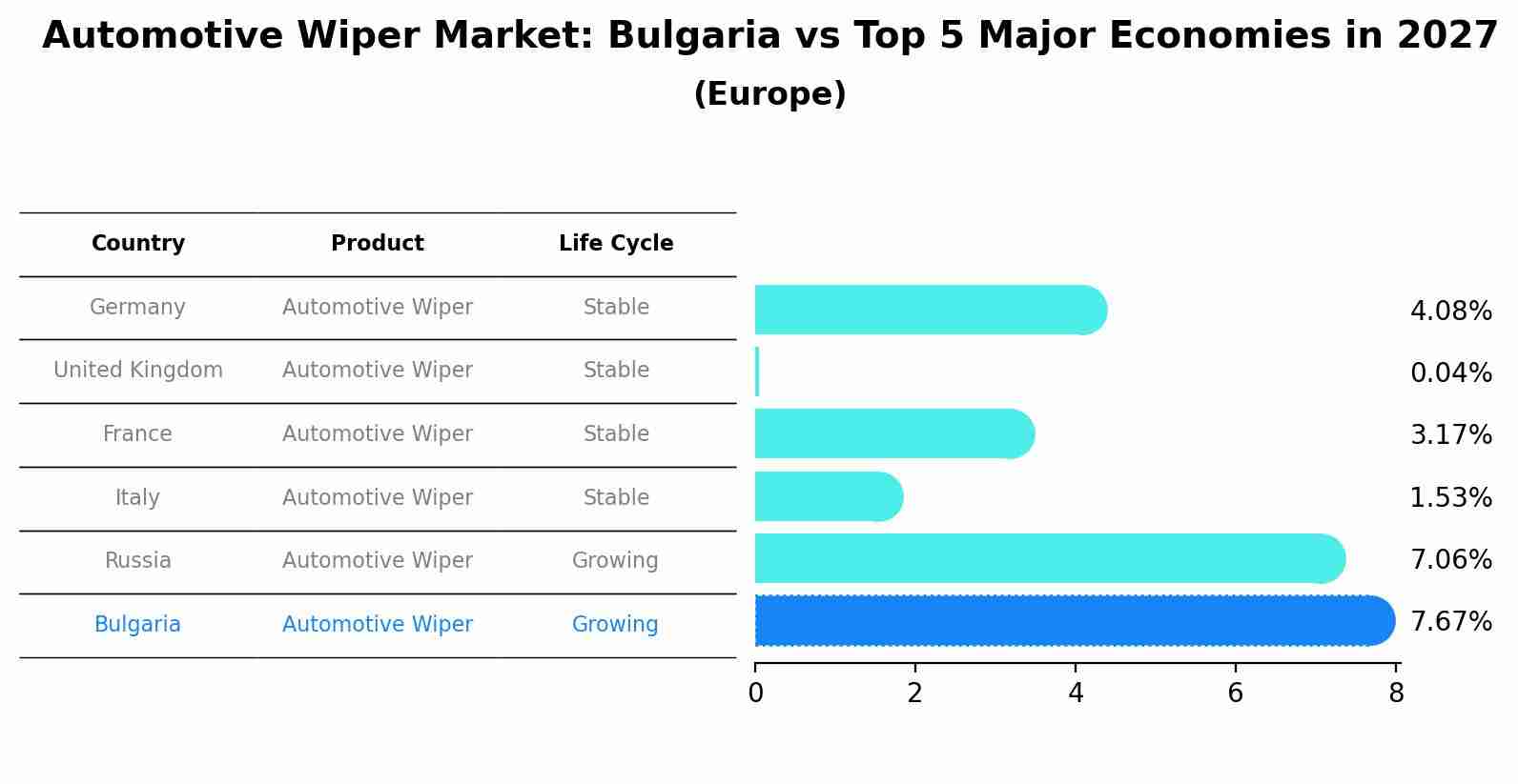 Automotive Wiper Market: Bulgaria vs Top 5 Major Economies in 2027 (Europe)