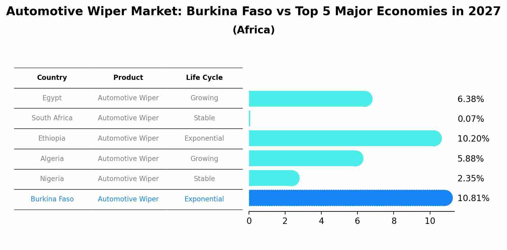 Automotive Wiper Market: Burkina Faso vs Top 5 Major Economies in 2027 (Africa)