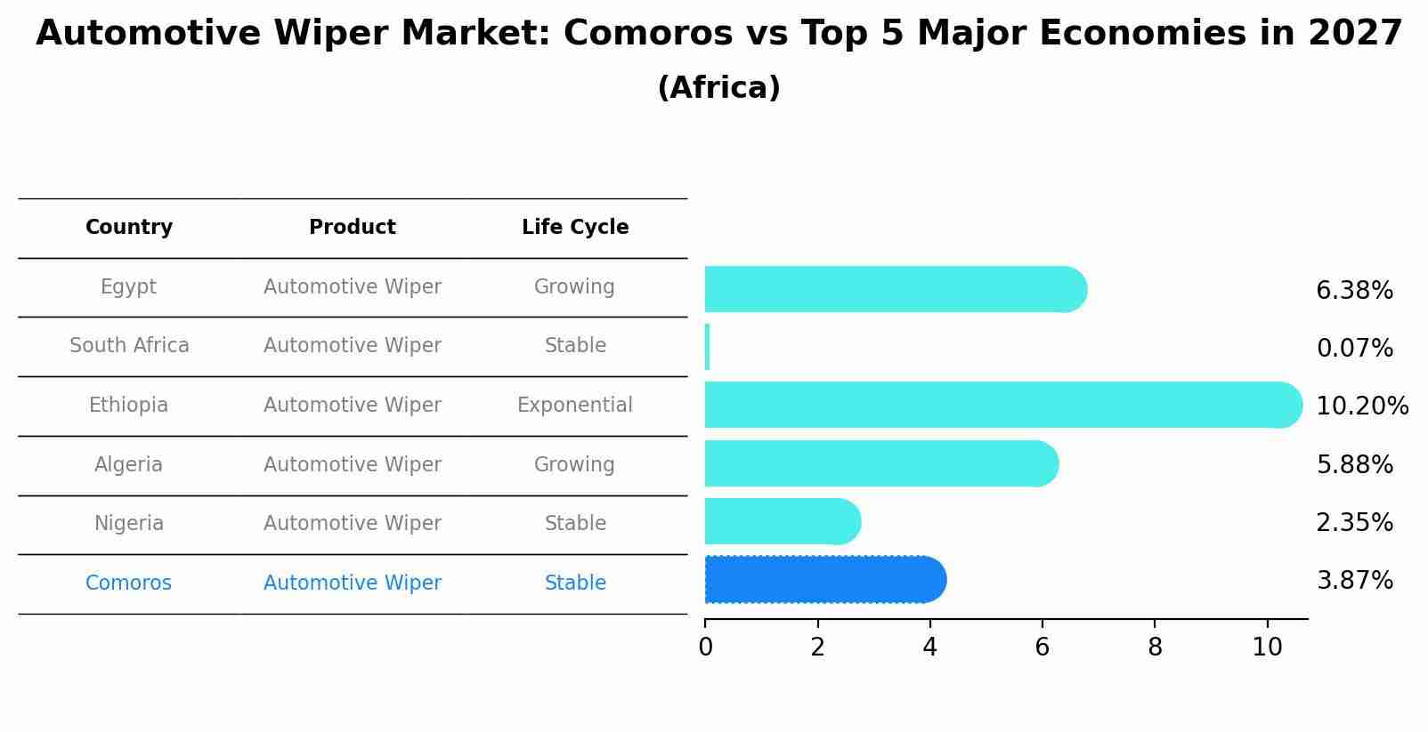 Automotive Wiper Market: Comoros vs Top 5 Major Economies in 2027 (Africa)
