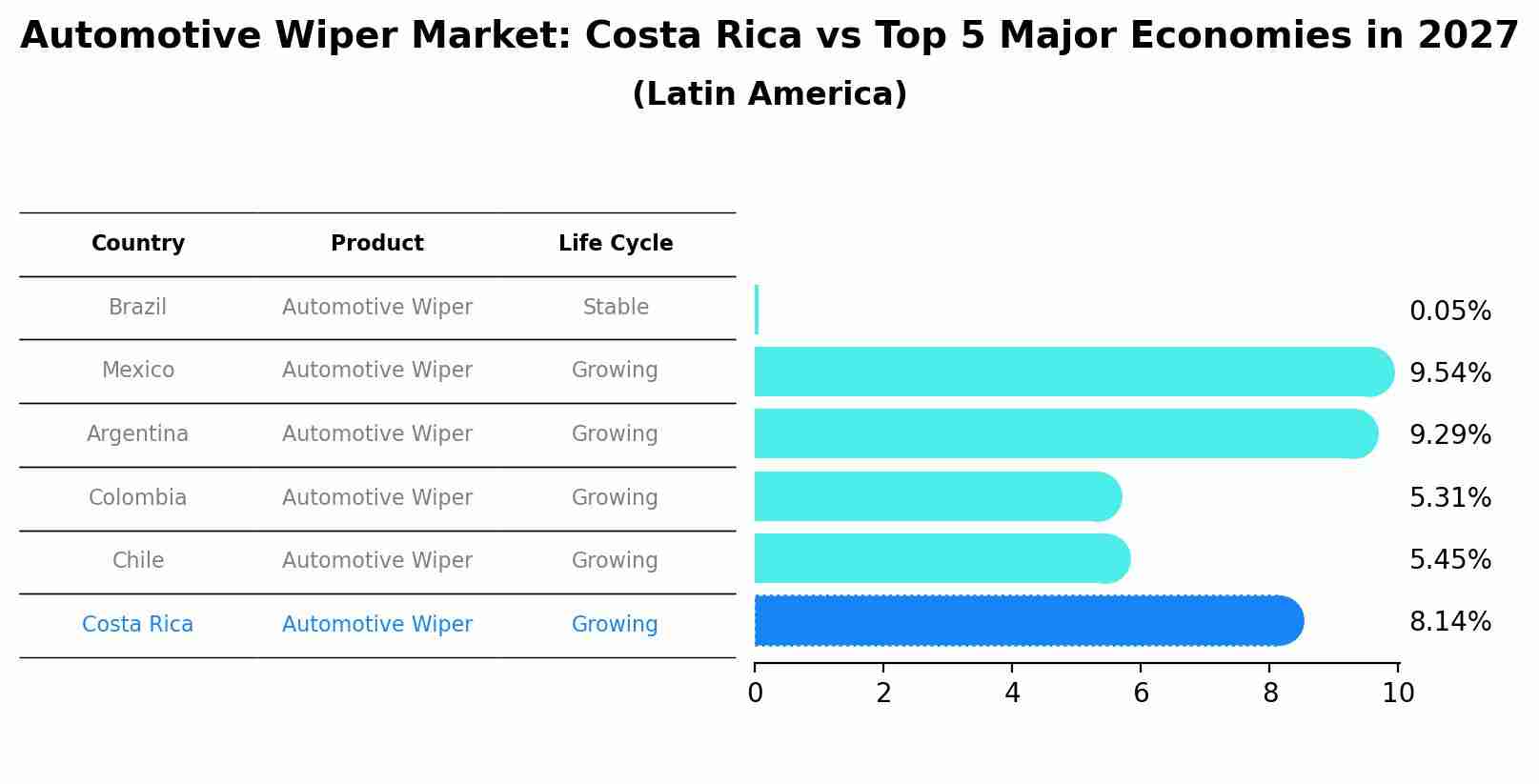Automotive Wiper Market: Costa Rica vs Top 5 Major Economies in 2027 (Latin America)