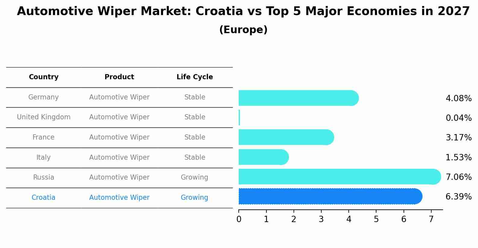 Automotive Wiper Market: Croatia vs Top 5 Major Economies in 2027 (Europe)