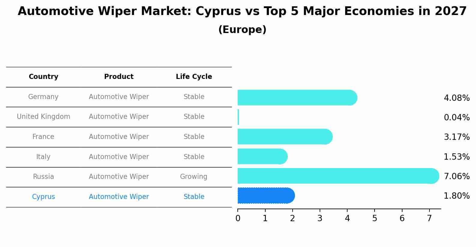 Automotive Wiper Market: Cyprus vs Top 5 Major Economies in 2027 (Europe)