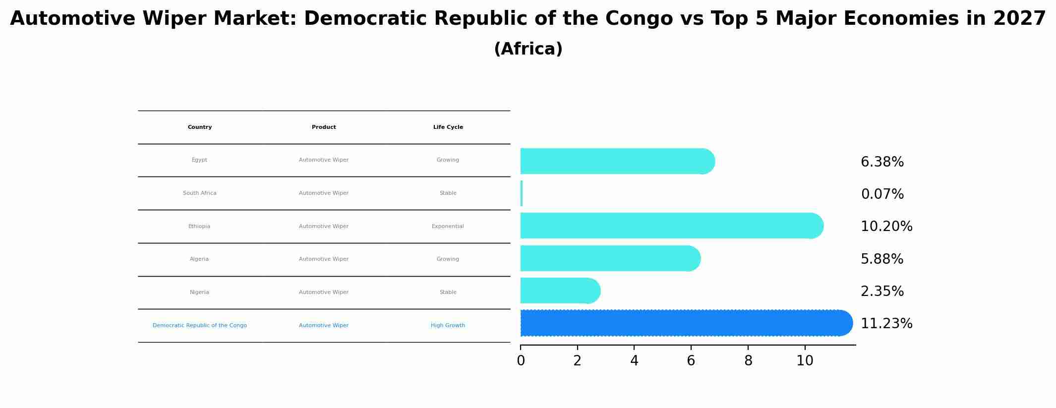 Automotive Wiper Market: Democratic Republic of the Congo vs Top 5 Major Economies in 2027 (Africa)