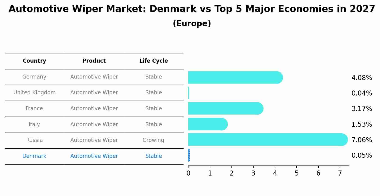 Automotive Wiper Market: Denmark vs Top 5 Major Economies in 2027 (Europe)