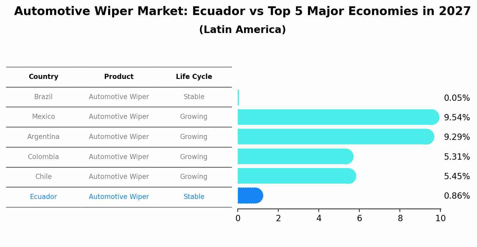 Automotive Wiper Market: Ecuador vs Top 5 Major Economies in 2027 (Latin America)