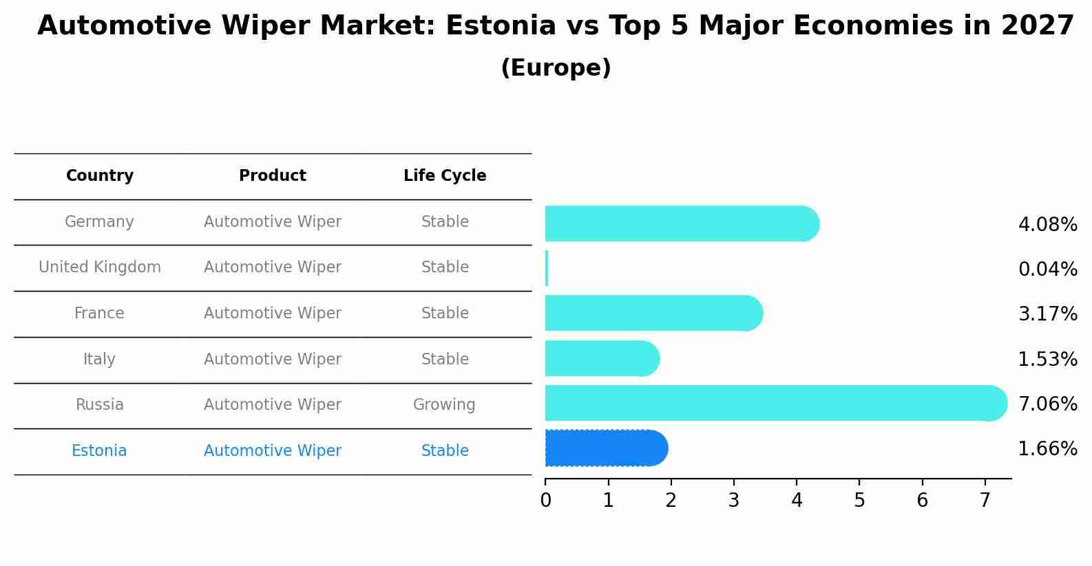 Automotive Wiper Market: Estonia vs Top 5 Major Economies in 2027 (Europe)