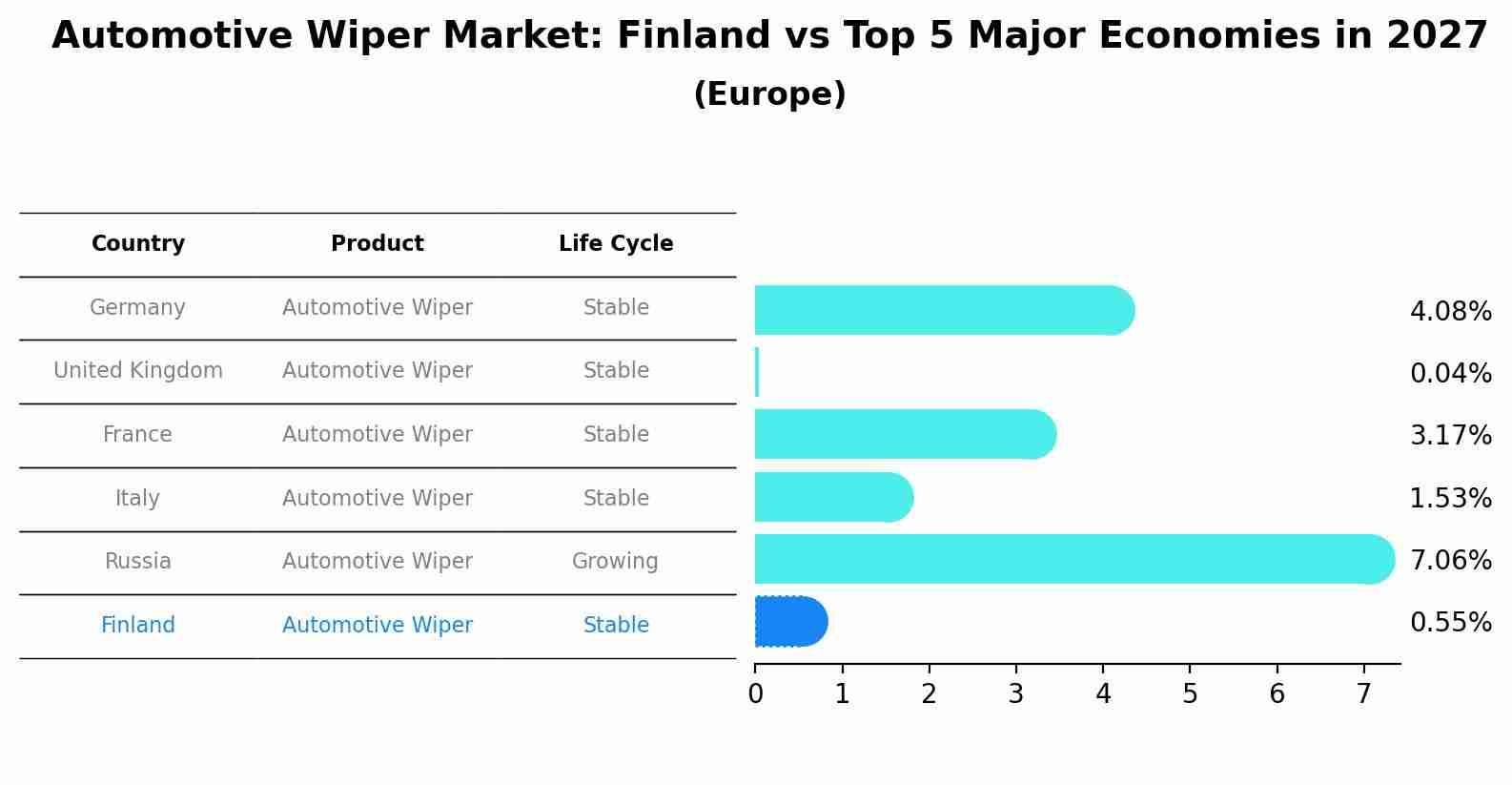 Automotive Wiper Market: Finland vs Top 5 Major Economies in 2027 (Europe)