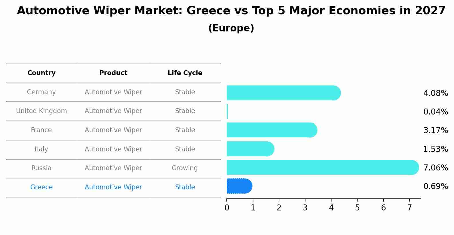 Automotive Wiper Market: Greece vs Top 5 Major Economies in 2027 (Europe)