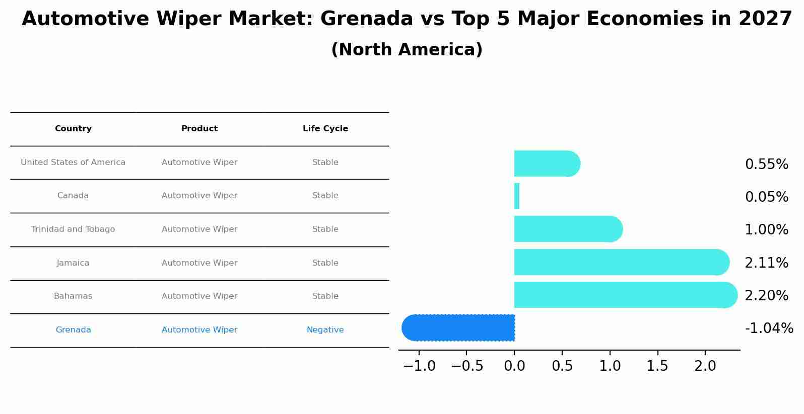 Automotive Wiper Market: Grenada vs Top 5 Major Economies in 2027 (North America)