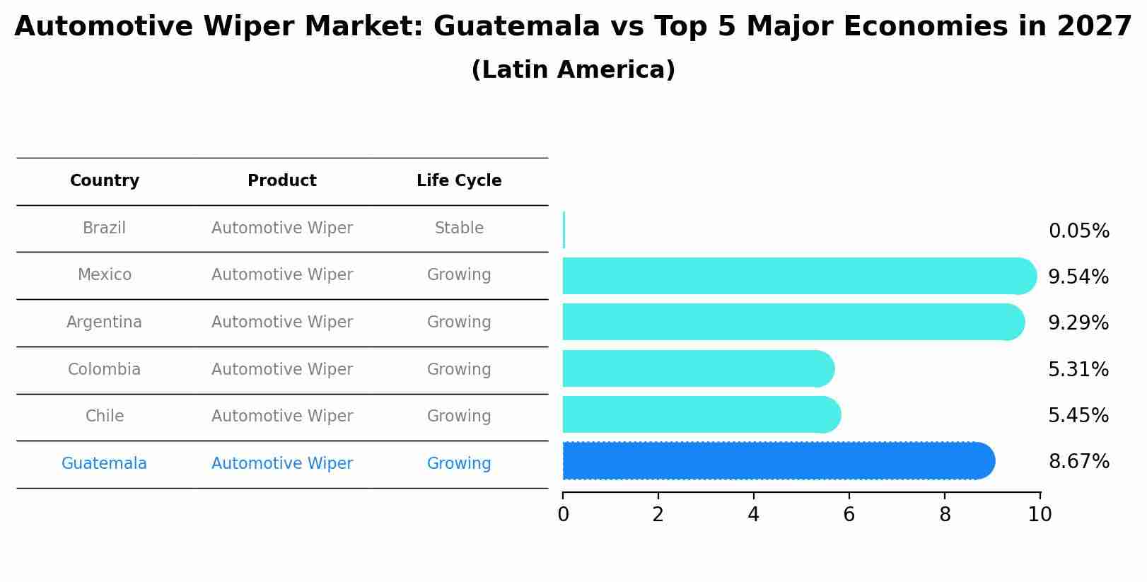 Automotive Wiper Market: Guatemala vs Top 5 Major Economies in 2027 (Latin America)