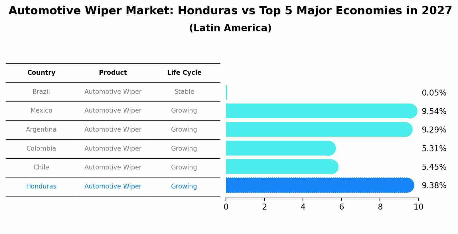 Automotive Wiper Market: Honduras vs Top 5 Major Economies in 2027 (Latin America)