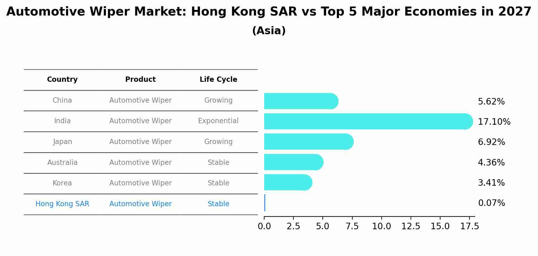 Automotive Wiper Market: Hong Kong SAR vs Top 5 Major Economies in 2027 (Asia)