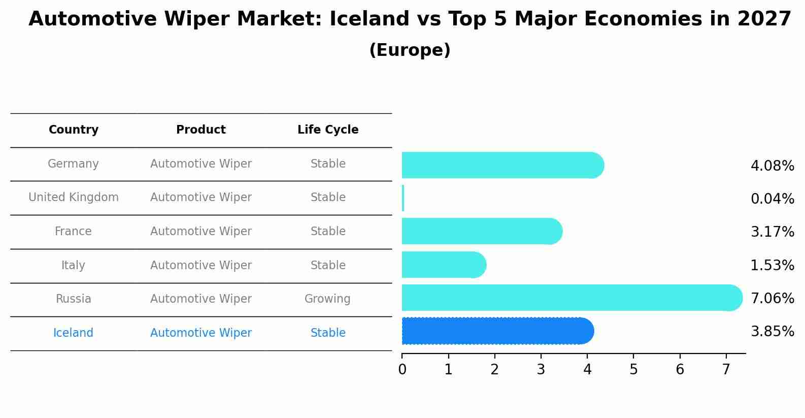 Automotive Wiper Market: Iceland vs Top 5 Major Economies in 2027 (Europe)