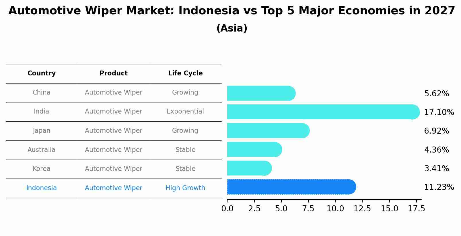 Automotive Wiper Market: Indonesia vs Top 5 Major Economies in 2027 (Asia)