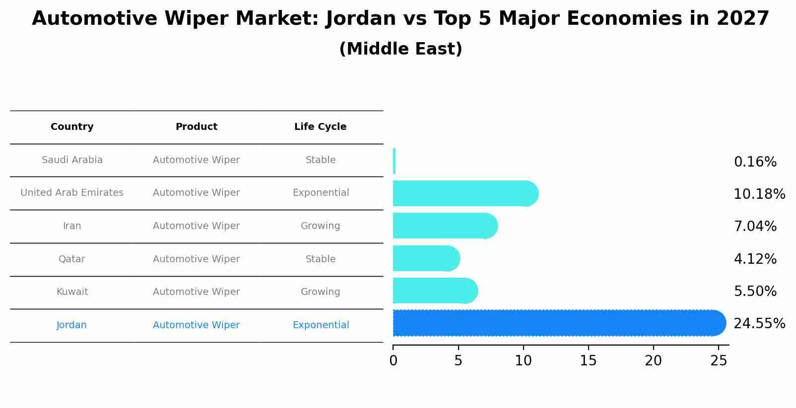 Automotive Wiper Market: Jordan vs Top 5 Major Economies in 2027 (Middle East)