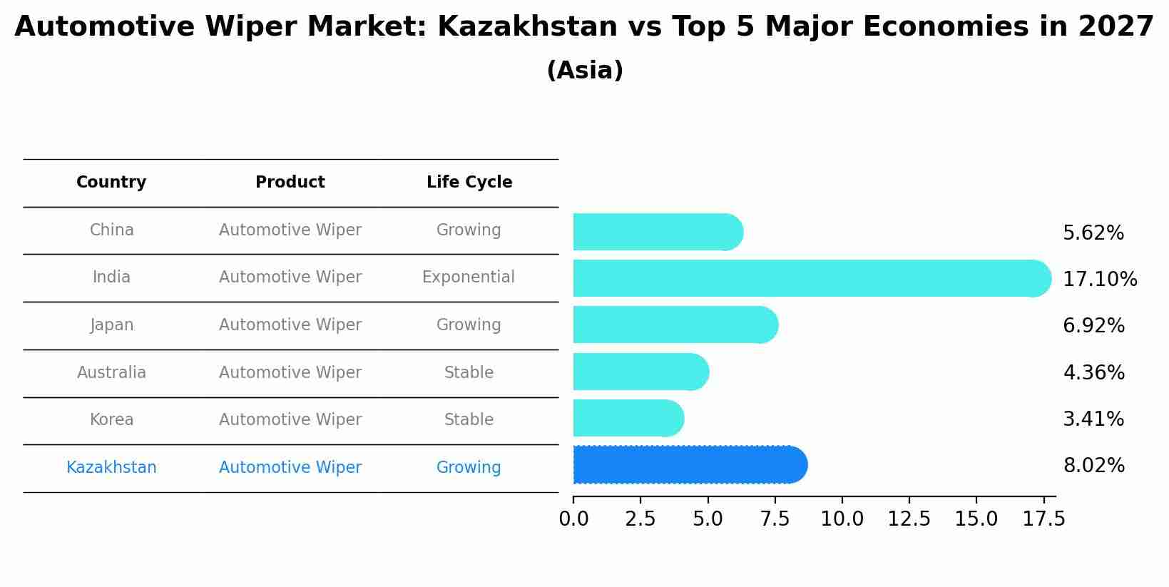 Automotive Wiper Market: Kazakhstan vs Top 5 Major Economies in 2027 (Asia)