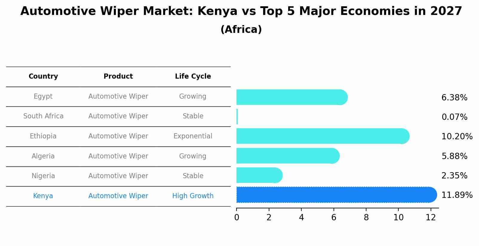 Automotive Wiper Market: Kenya vs Top 5 Major Economies in 2027 (Africa)