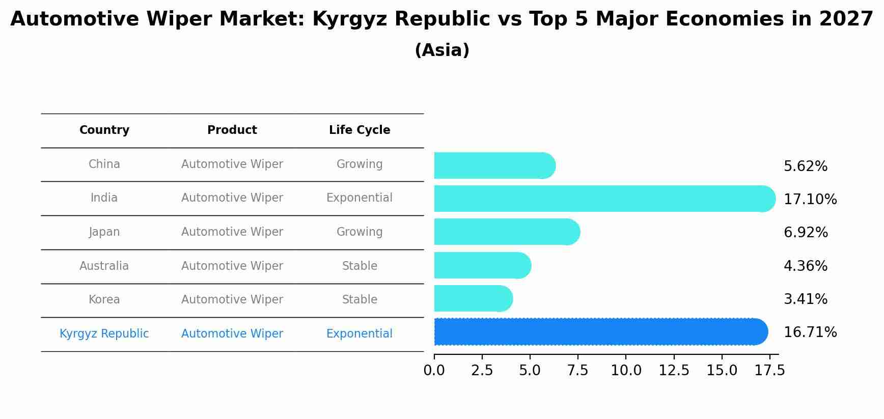Automotive Wiper Market: Kyrgyz Republic vs Top 5 Major Economies in 2027 (Asia)