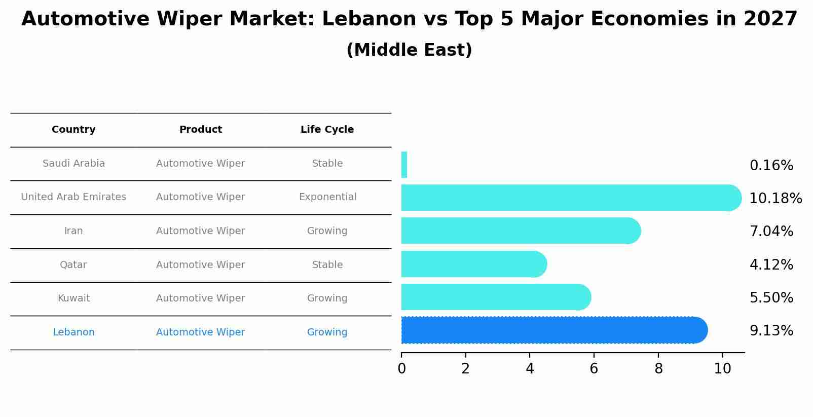 Automotive Wiper Market: Lebanon vs Top 5 Major Economies in 2027 (Middle East)