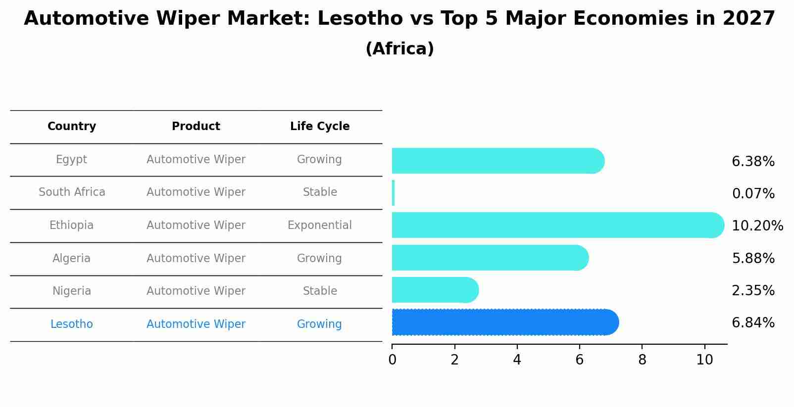 Automotive Wiper Market: Lesotho vs Top 5 Major Economies in 2027 (Africa)