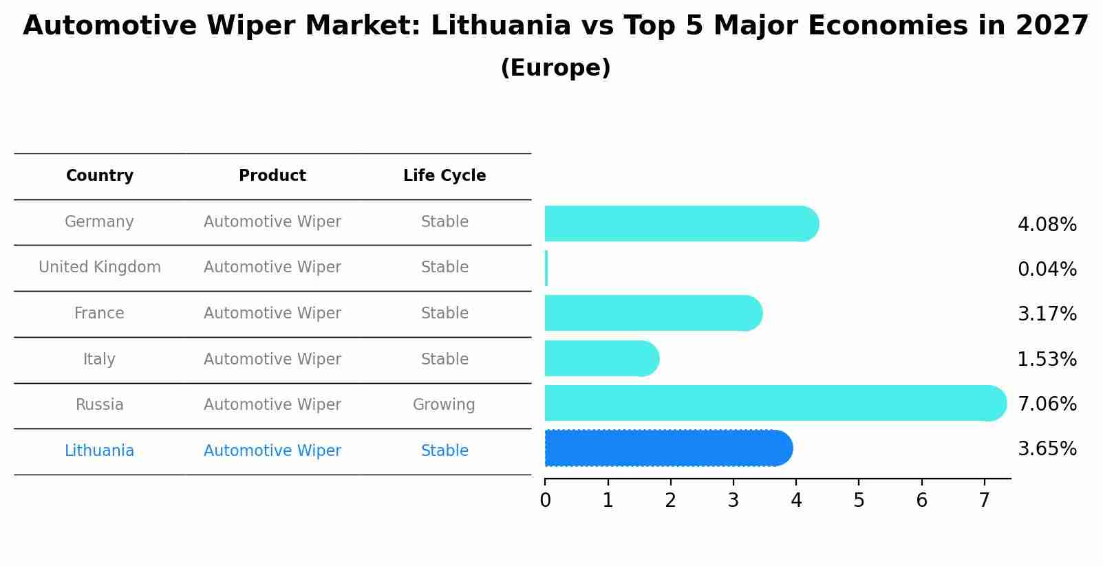 Automotive Wiper Market: Lithuania vs Top 5 Major Economies in 2027 (Europe)