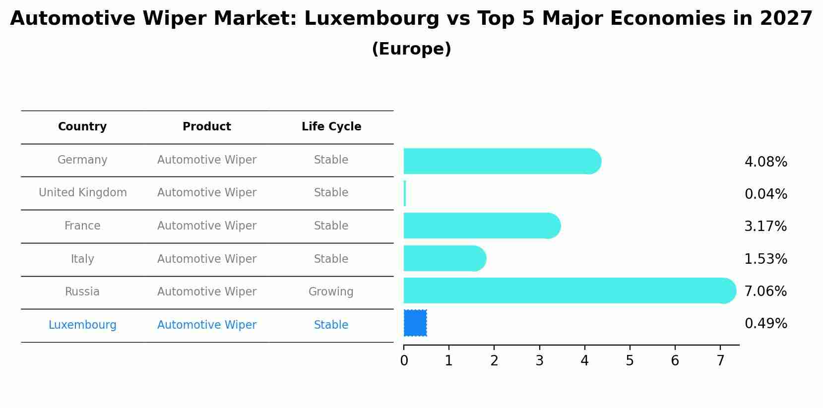 Automotive Wiper Market: Luxembourg vs Top 5 Major Economies in 2027 (Europe)