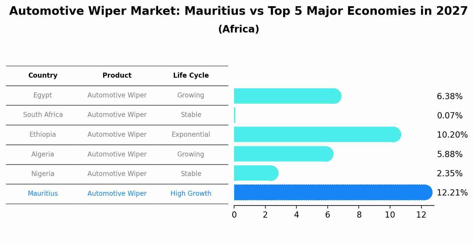 Automotive Wiper Market: Mauritius vs Top 5 Major Economies in 2027 (Africa)
