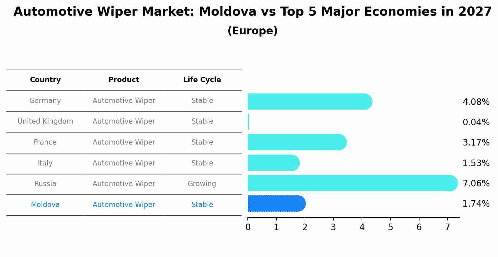 Automotive Wiper Market: Moldova vs Top 5 Major Economies in 2027 (Europe)