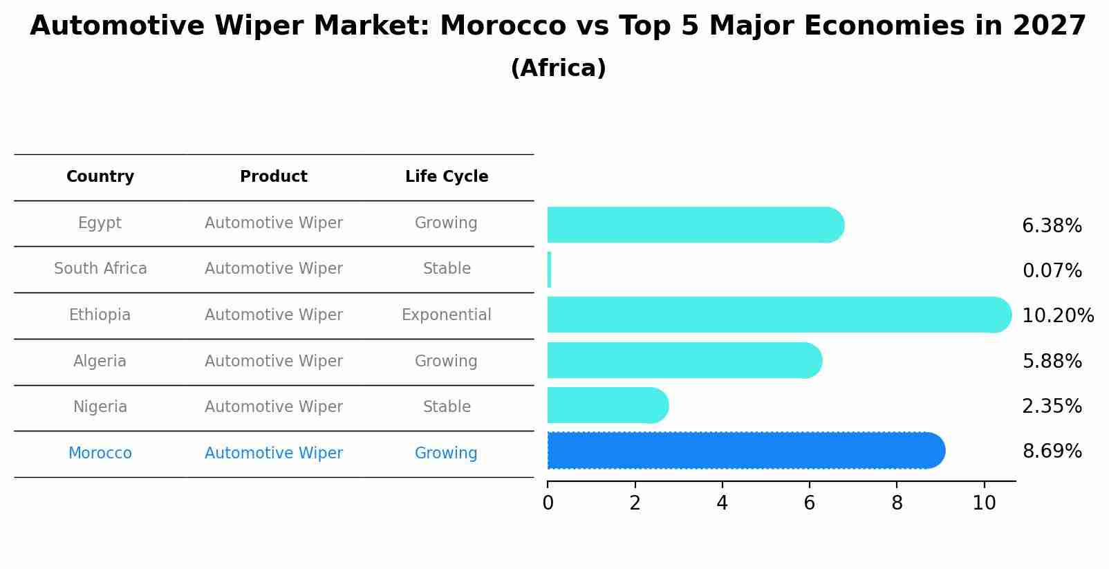 Automotive Wiper Market: Morocco vs Top 5 Major Economies in 2027 (Africa)