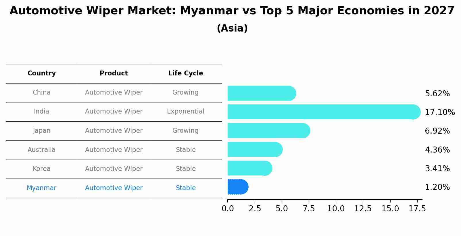 Automotive Wiper Market: Myanmar vs Top 5 Major Economies in 2027 (Asia)