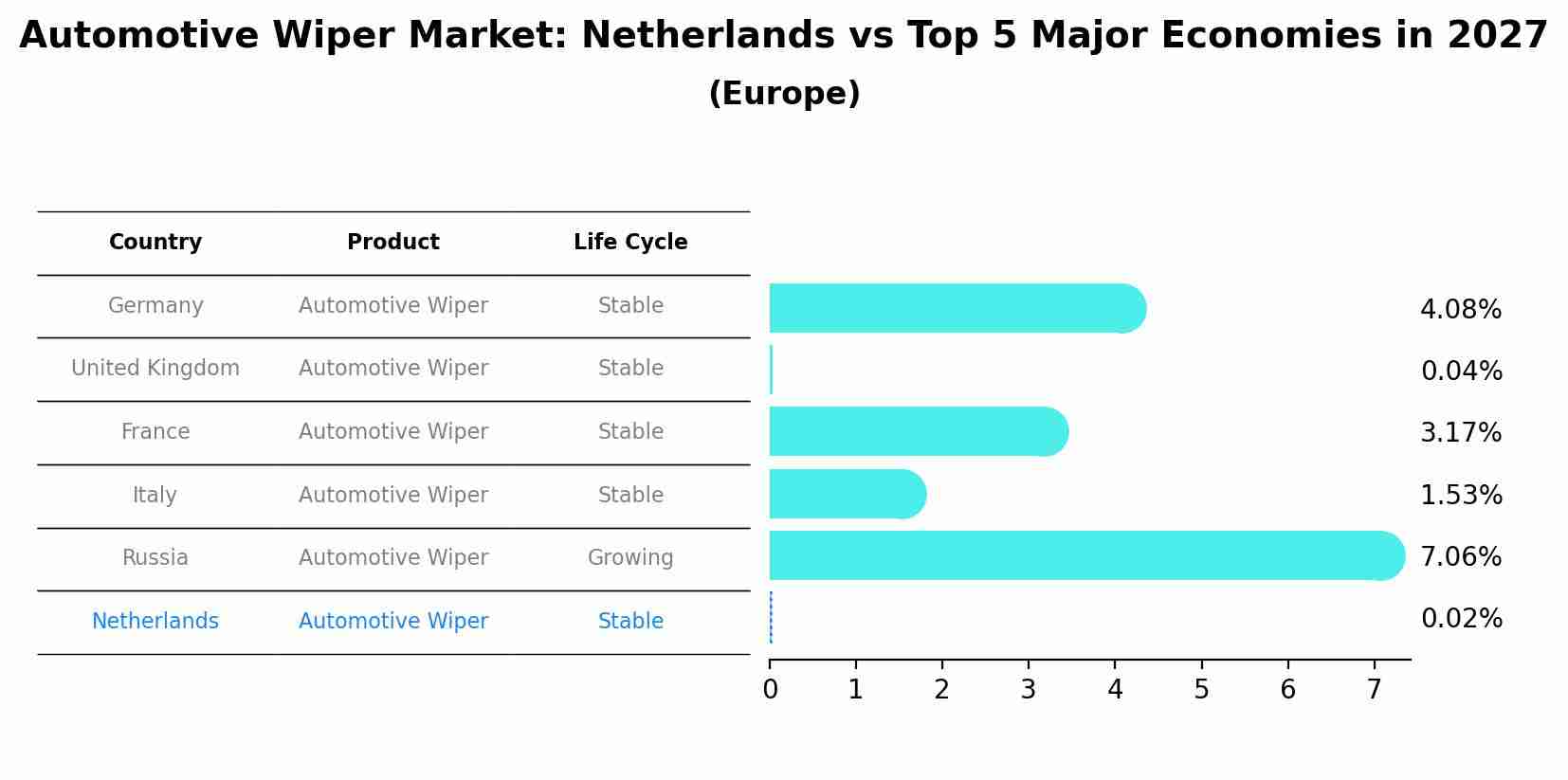 Automotive Wiper Market: Netherlands vs Top 5 Major Economies in 2027 (Europe)