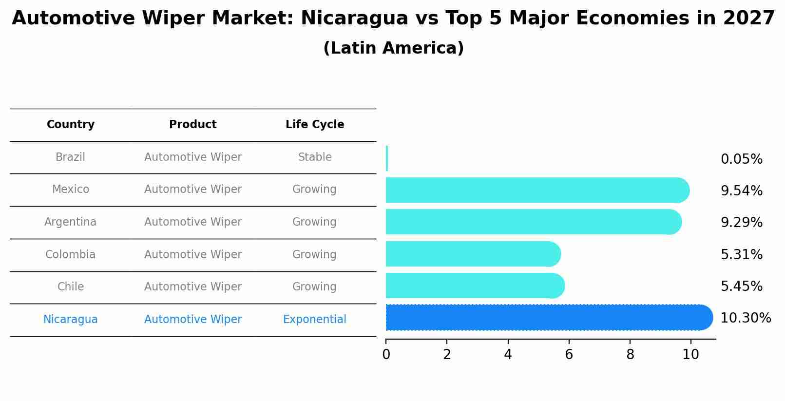 Automotive Wiper Market: Nicaragua vs Top 5 Major Economies in 2027 (Latin America)