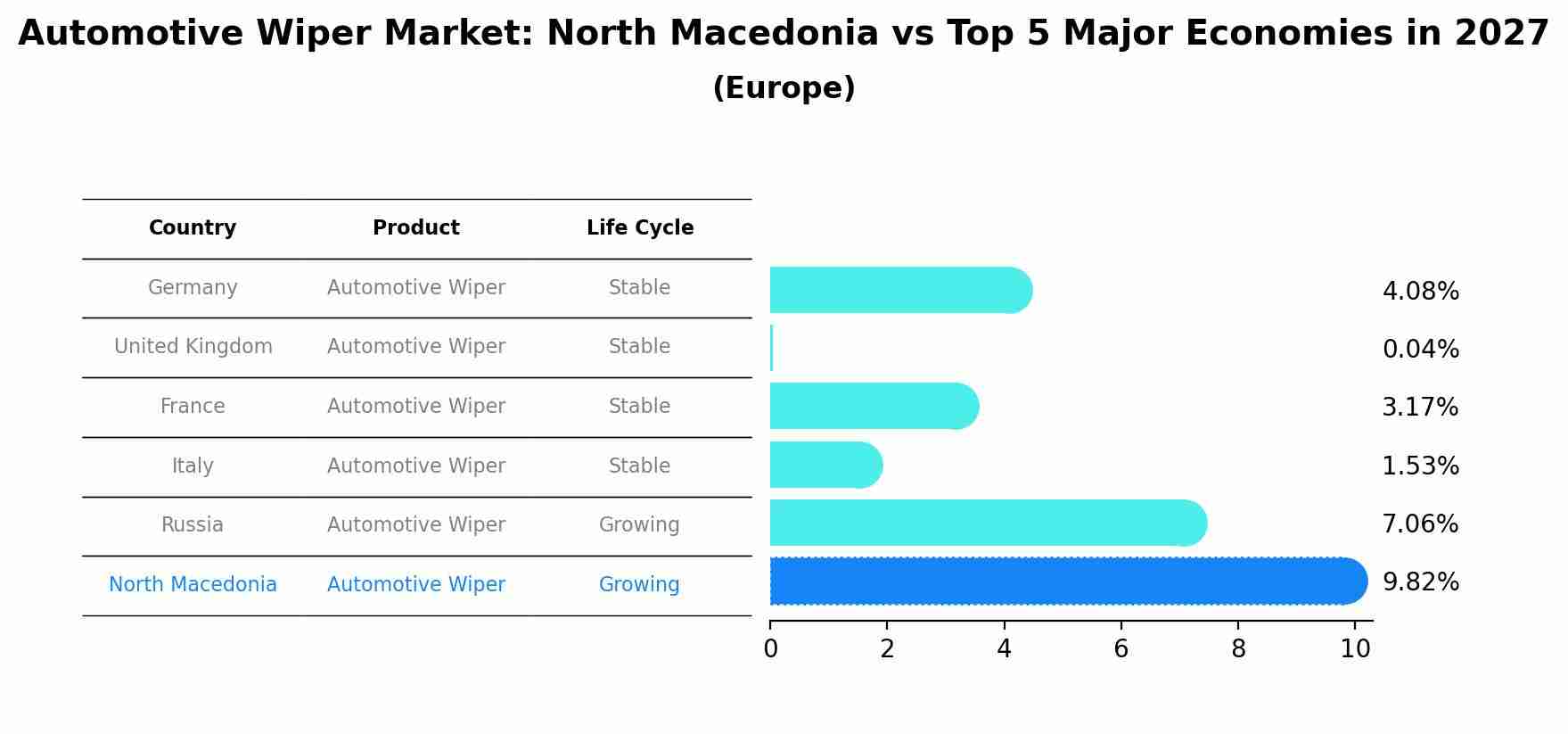 Automotive Wiper Market: North Macedonia vs Top 5 Major Economies in 2027 (Europe)