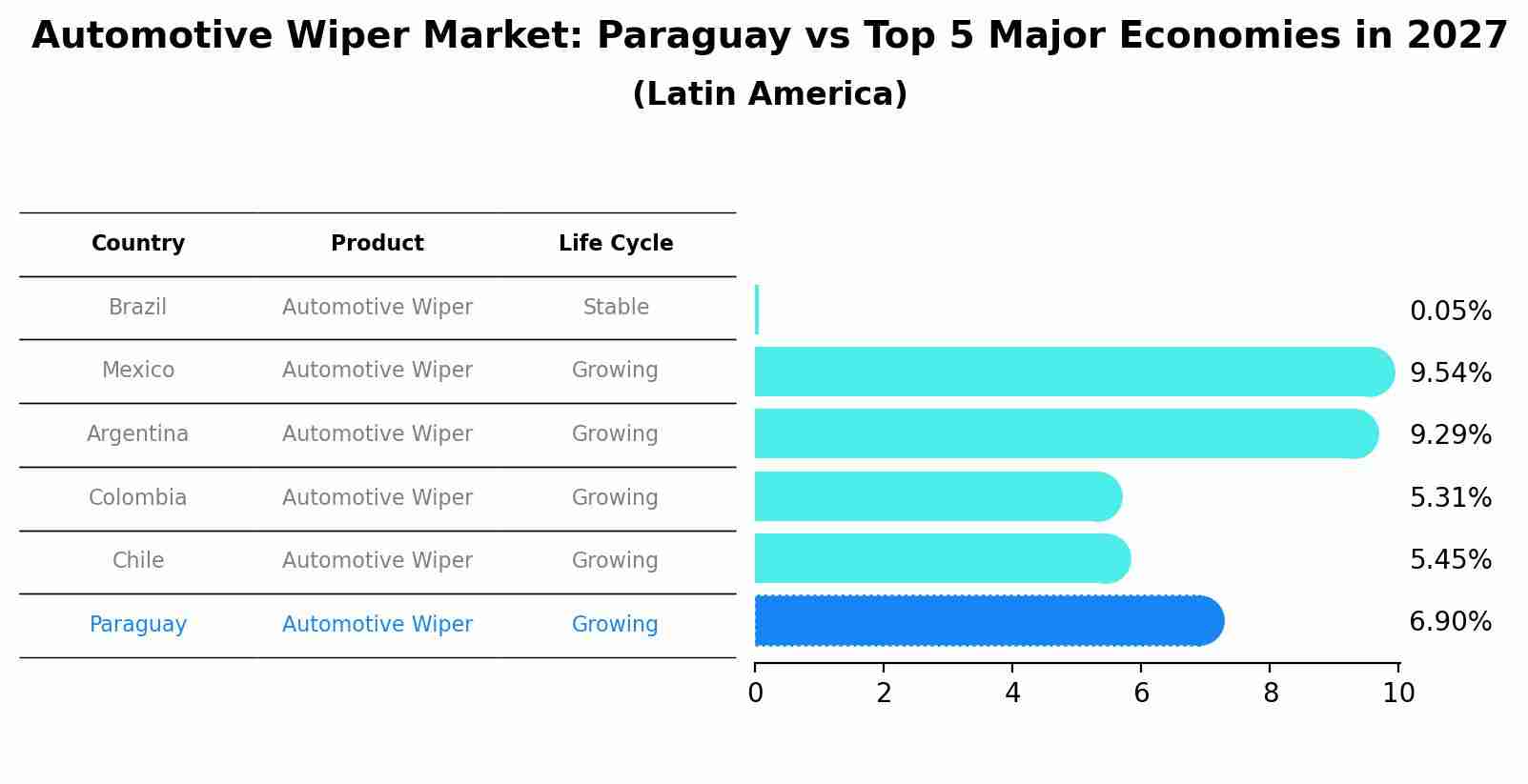 Automotive Wiper Market: Paraguay vs Top 5 Major Economies in 2027 (Latin America)