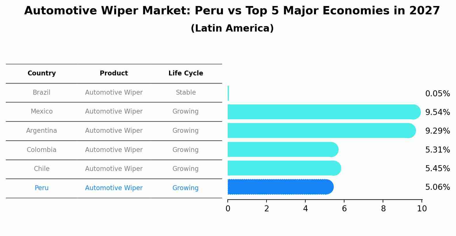Automotive Wiper Market: Peru vs Top 5 Major Economies in 2027 (Latin America)