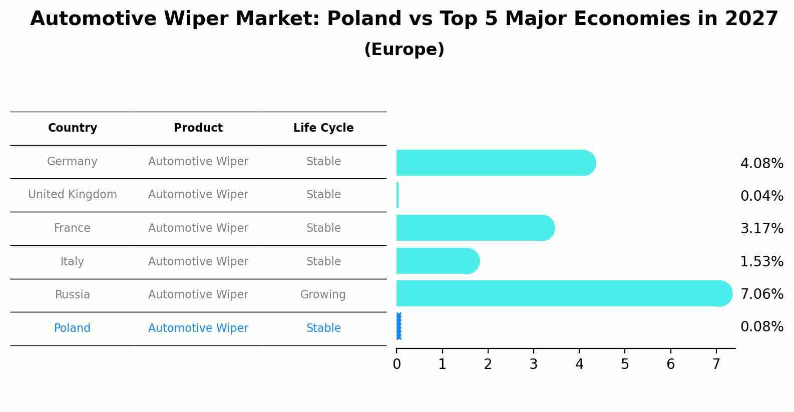 Automotive Wiper Market: Poland vs Top 5 Major Economies in 2027 (Europe)