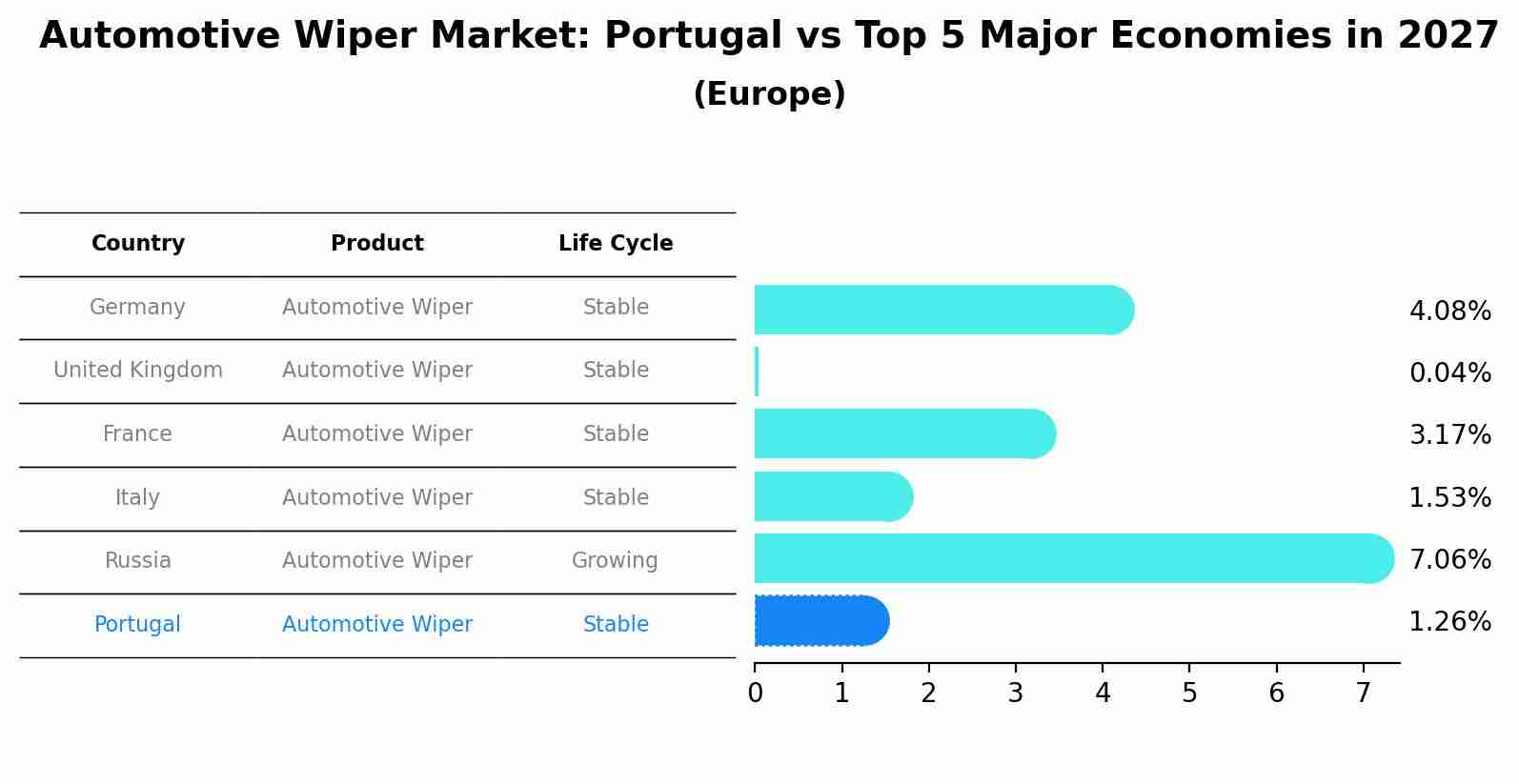 Automotive Wiper Market: Portugal vs Top 5 Major Economies in 2027 (Europe)