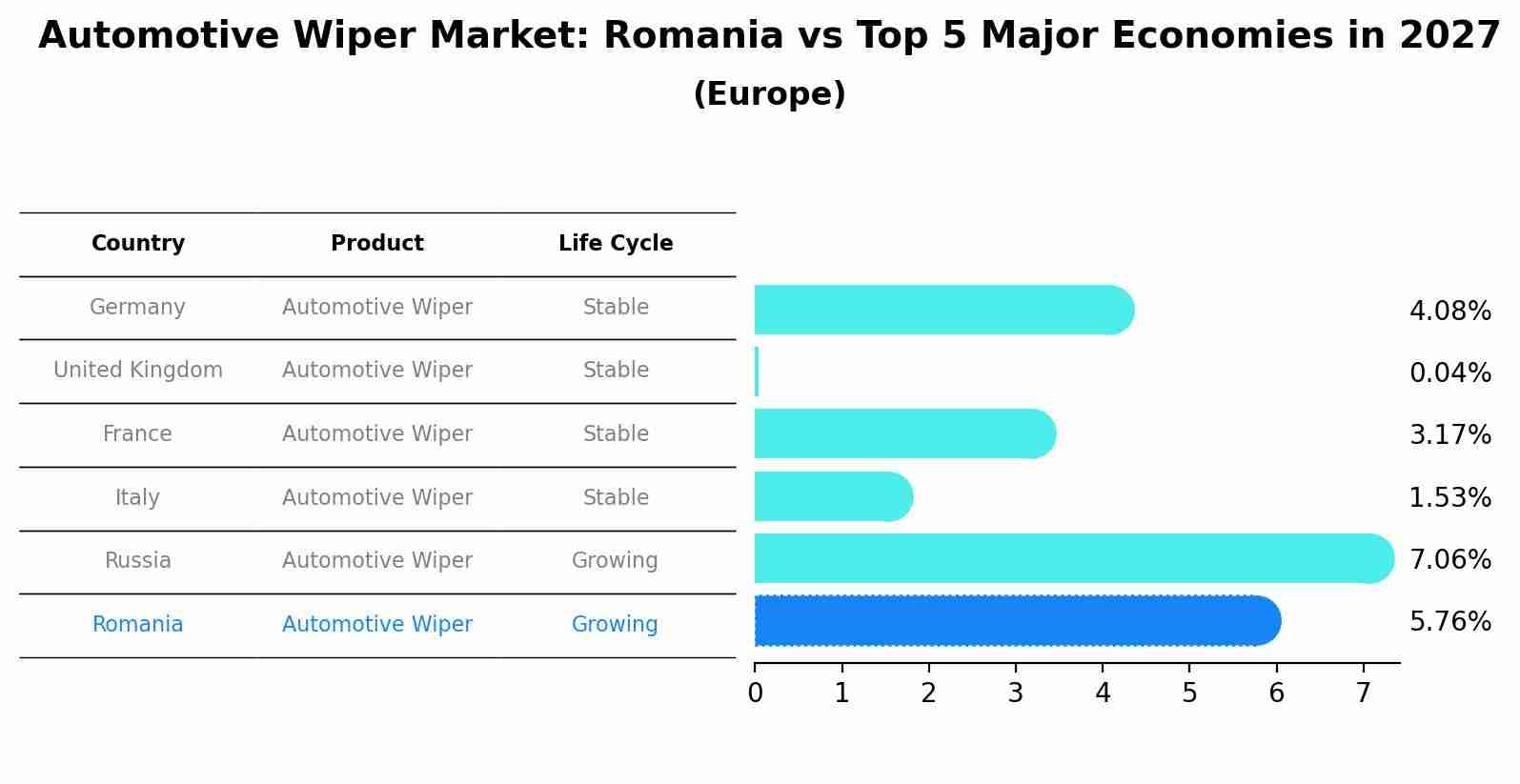 Automotive Wiper Market: Romania vs Top 5 Major Economies in 2027 (Europe)