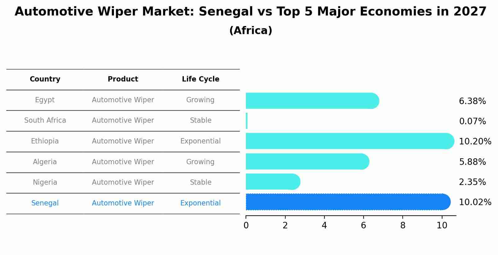 Automotive Wiper Market: Senegal vs Top 5 Major Economies in 2027 (Africa)