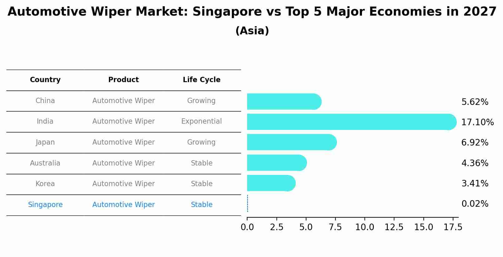 Automotive Wiper Market: Singapore vs Top 5 Major Economies in 2027 (Asia)