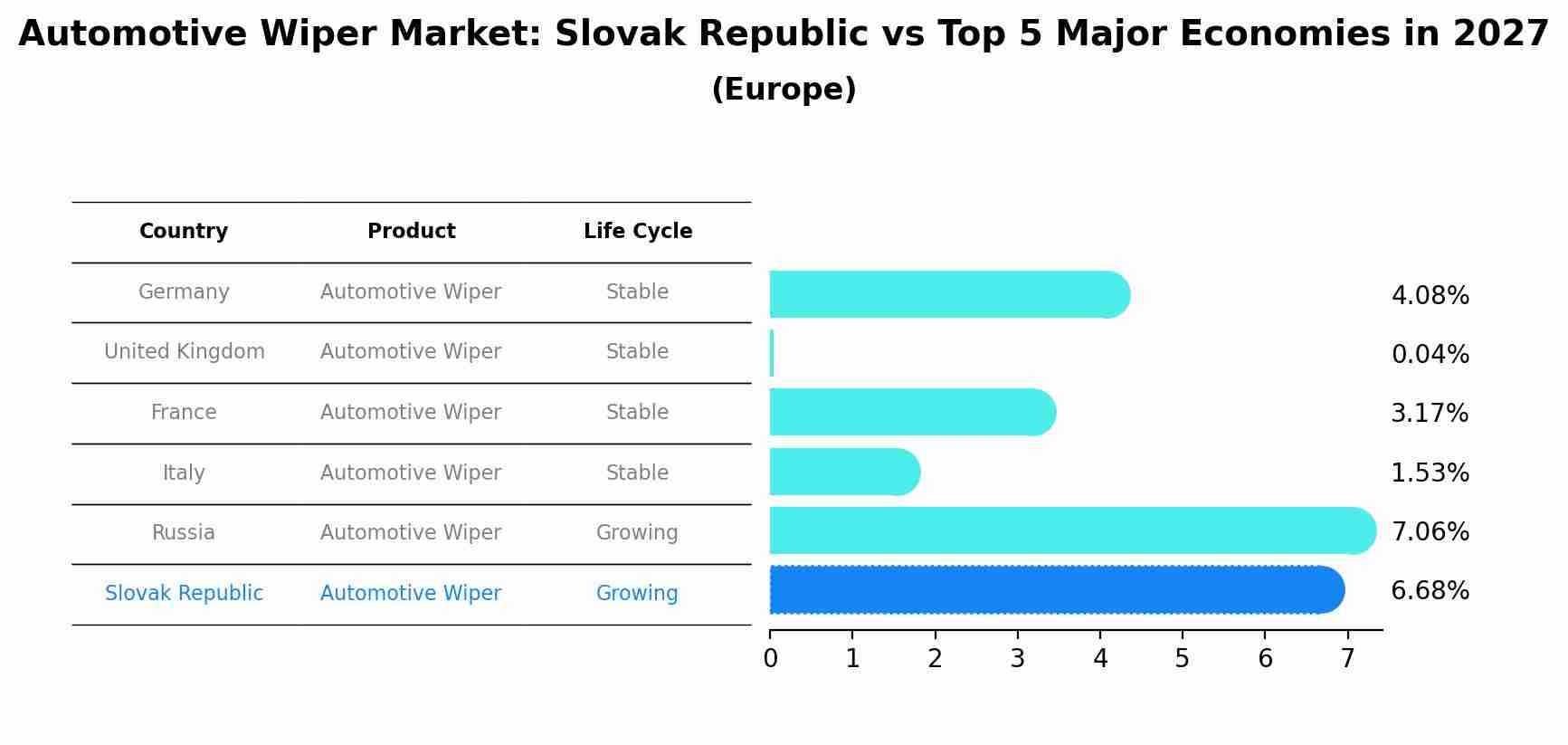Automotive Wiper Market: Slovak Republic vs Top 5 Major Economies in 2027 (Europe)