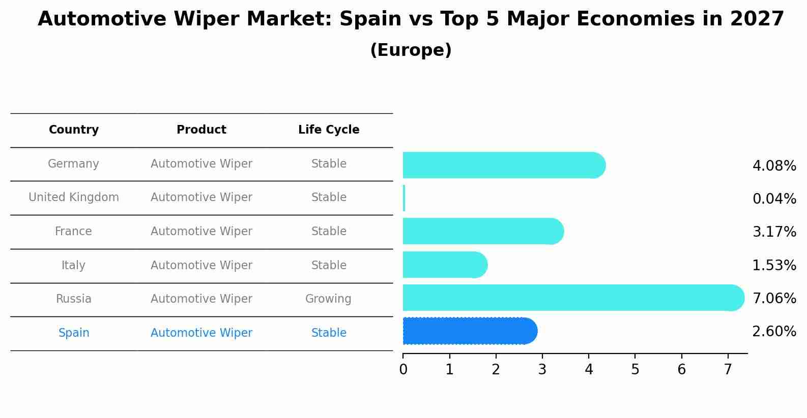 Automotive Wiper Market: Spain vs Top 5 Major Economies in 2027 (Europe)