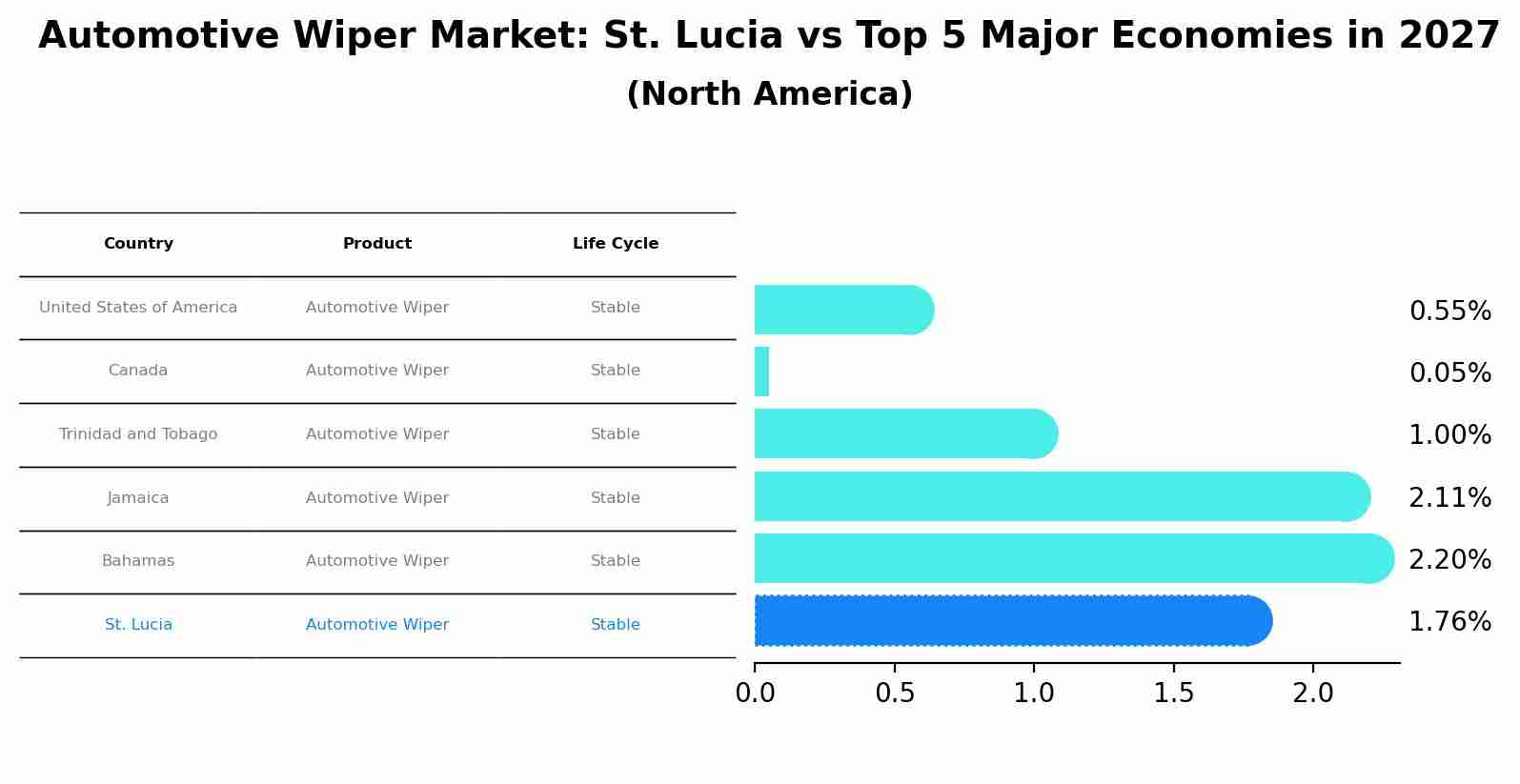 Automotive Wiper Market: St. Lucia vs Top 5 Major Economies in 2027 (North America)