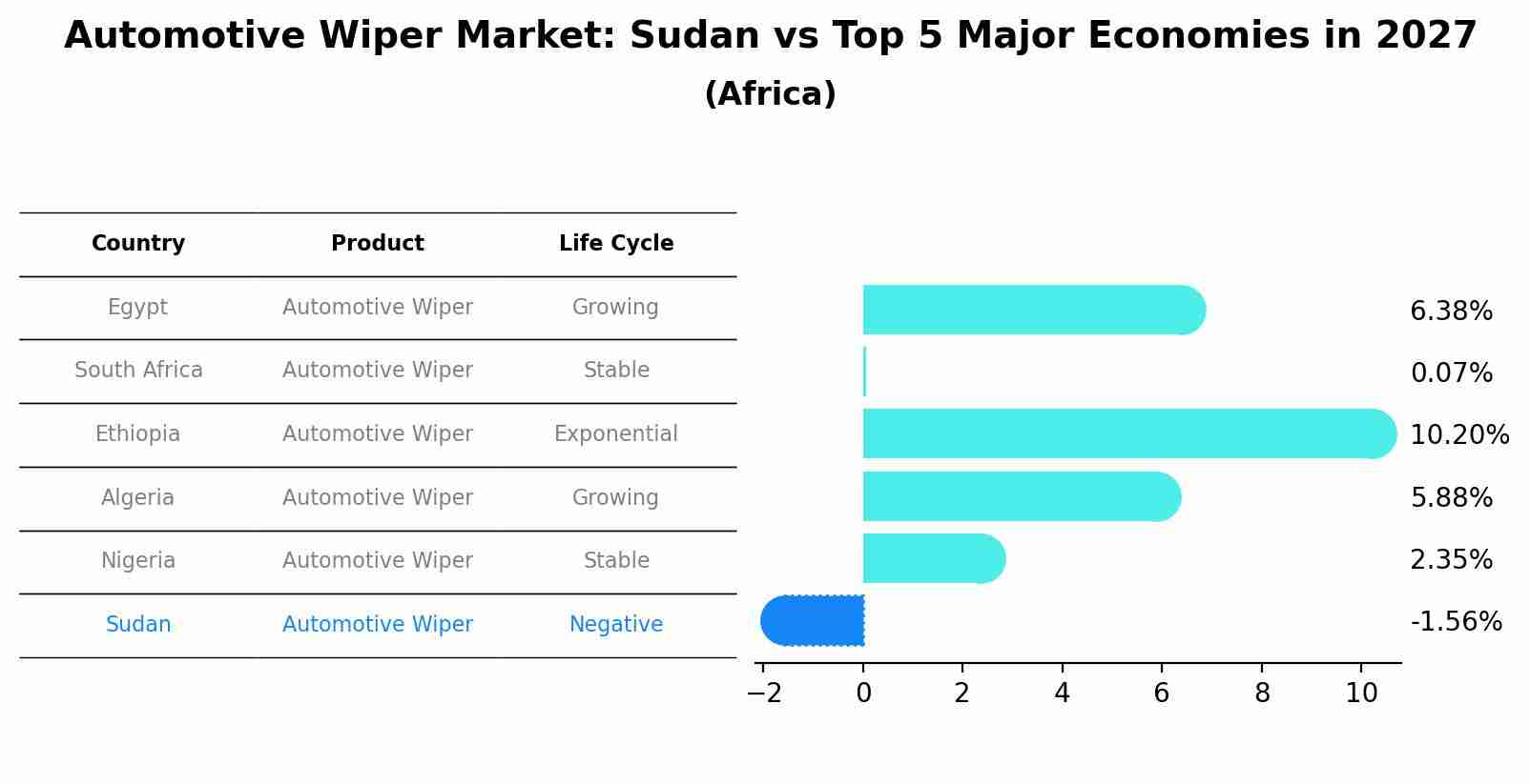 Automotive Wiper Market: Sudan vs Top 5 Major Economies in 2027 (Africa)
