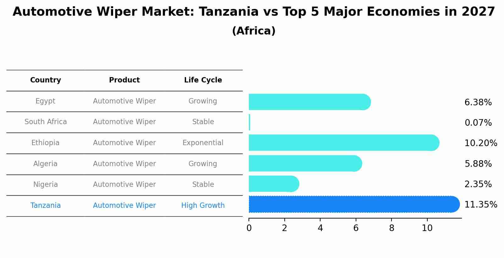 Automotive Wiper Market: Tanzania vs Top 5 Major Economies in 2027 (Africa)
