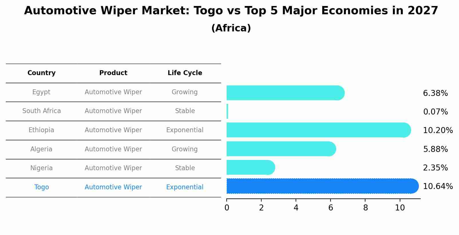 Automotive Wiper Market: Togo vs Top 5 Major Economies in 2027 (Africa)
