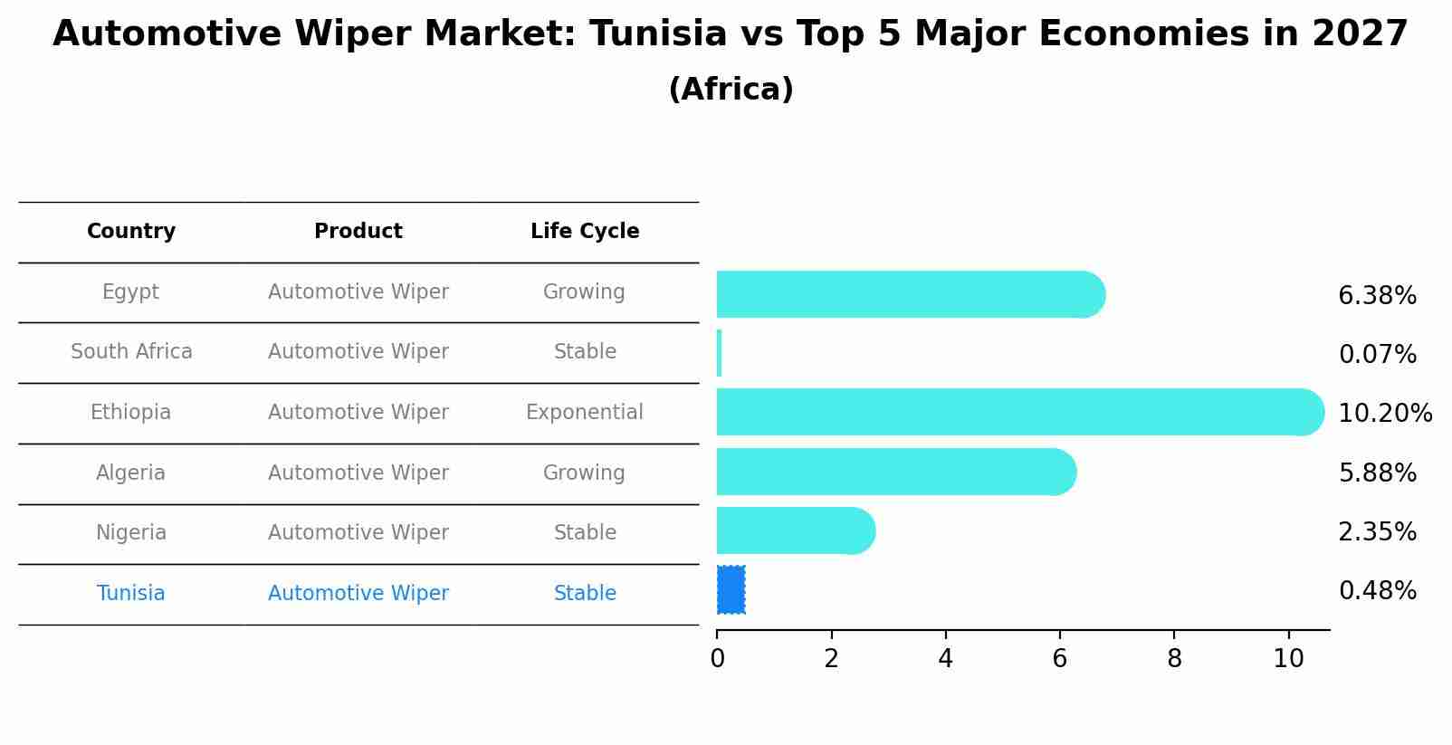 Automotive Wiper Market: Tunisia vs Top 5 Major Economies in 2027 (Africa)