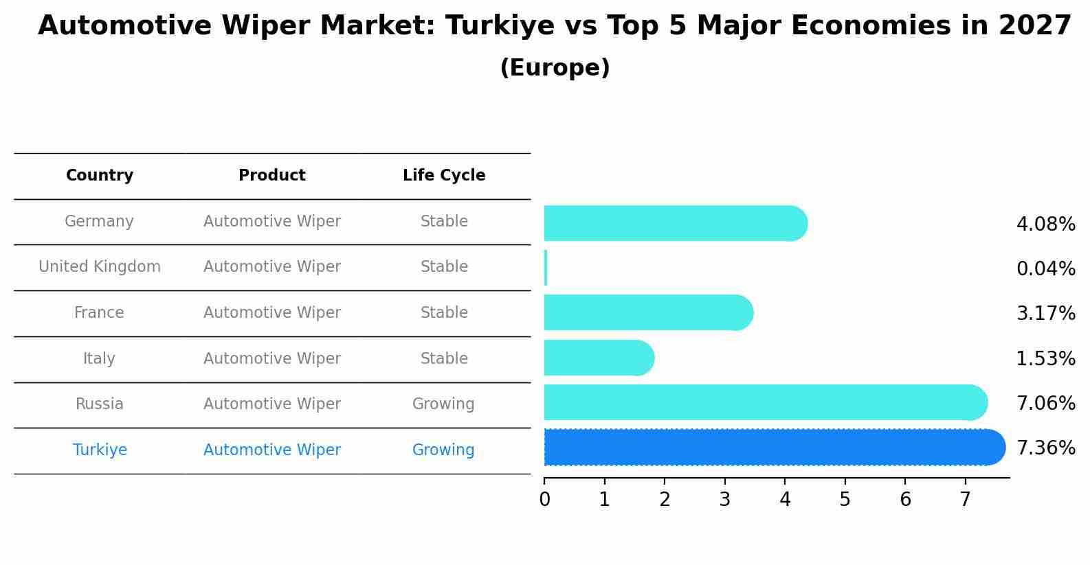Automotive Wiper Market: Turkiye vs Top 5 Major Economies in 2027 (Europe)